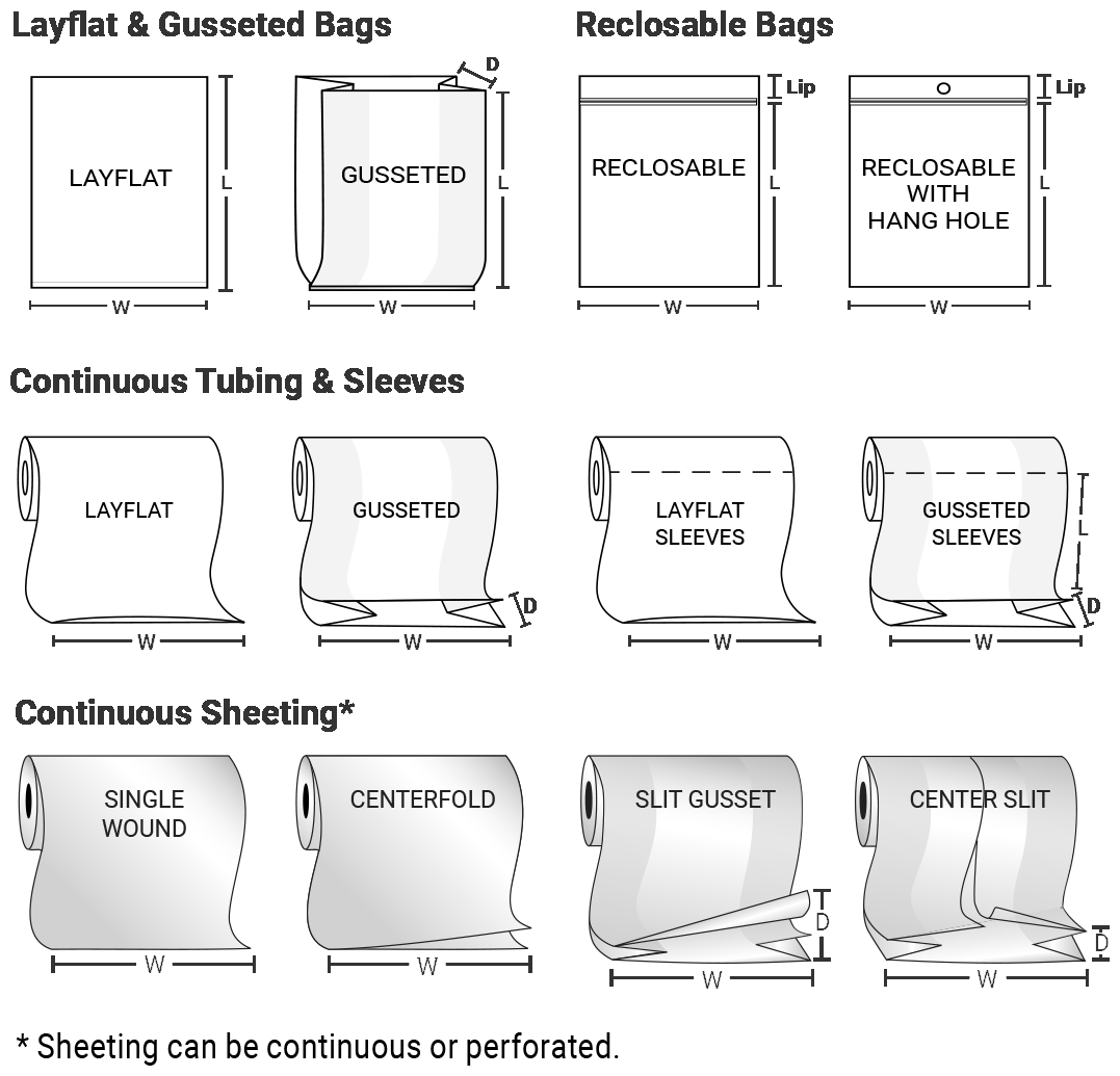 Diagram showing bag, tubing, and sheeting styles including layflat, gusseted, reclosable, centerfold, slit gusset, and center slit